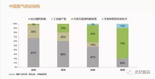 口光伏制氢了解一下凯发k8国际娱乐入