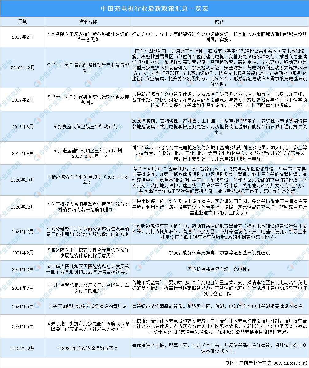 桩行业最新政策汇总一览（图）k8凯发2022年中国充电