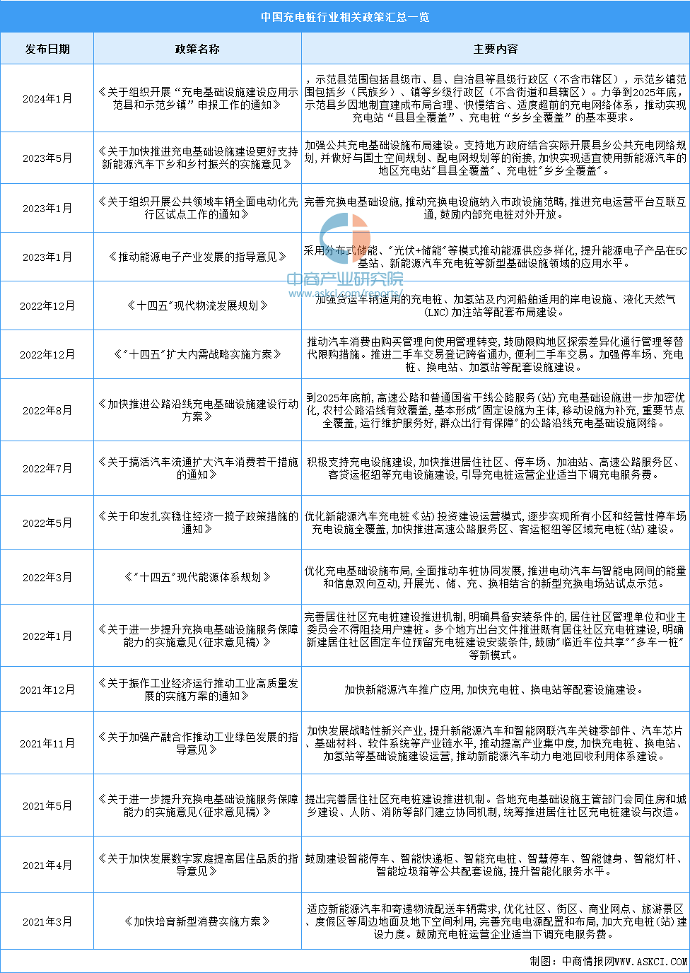 电桩行业最新政策汇总一览（表）凯发k8首页2024年中国充